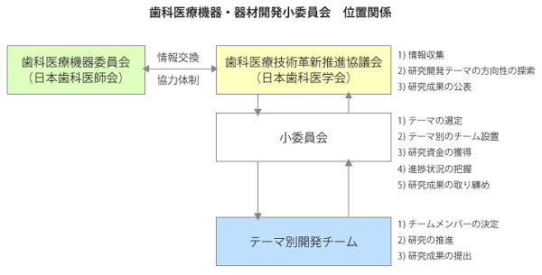 歯科医療機器・器材開発小委員会　位置関係