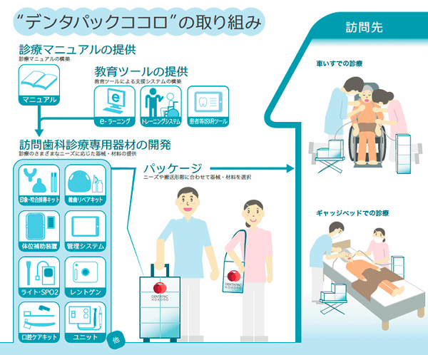 デンタパックココロの取り組み